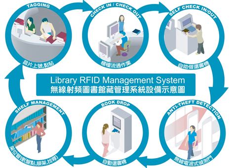 high security rfid tags library|library automation using rfid.